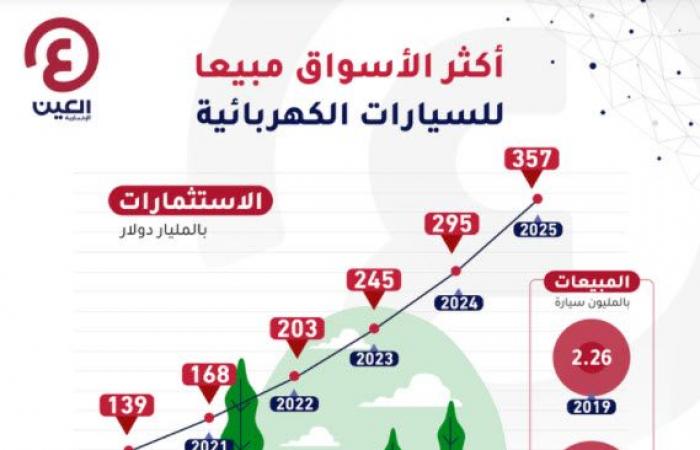 الدول الأكثر مبيعا للسيارات الكهربائية.. الصين تزيح أمريكا