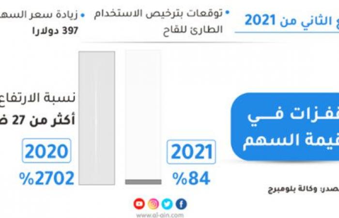 سهم نوفافاكس يربح 16% بدعم لقاح الجماهير