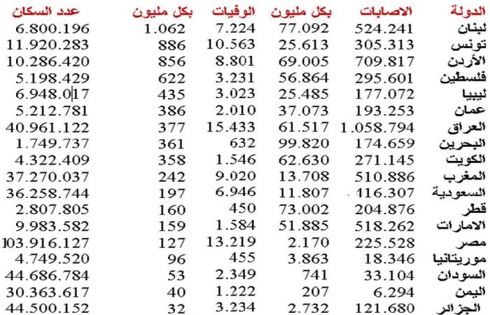 رغم مصيبتها.. كل الدول أكثر بلاء من الهند!