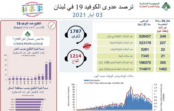 21 وفاة و249 إصابة جديدة بـ”كورونا” في لبنان