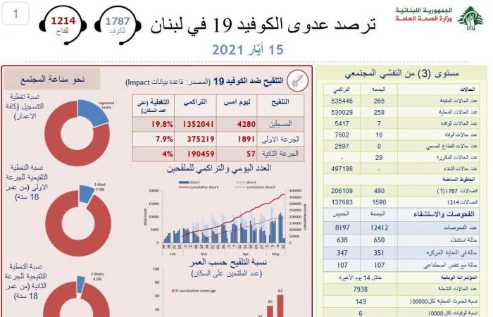 انخفاض إضافي في عدّاد “كورونا”… 16 وفاة و265 إصابة جديدة