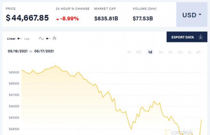 عملة “البيتكوين” تهوي!