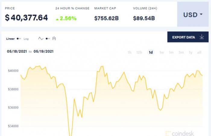 عملة “البيتكوين” تتعافى بعد خسائر فادحة