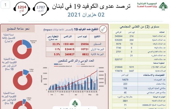 5 وفيات و214 إصابة جديدة بـ”كورونا” في لبنان