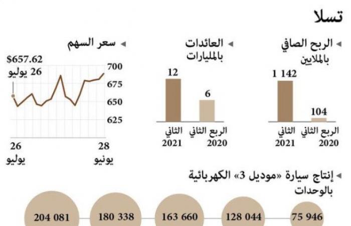 أرباح تسلا الربعية تفوق مليار دولار للمرة الأولى