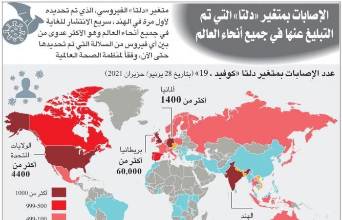 انتبهوا.. اللقاحات ليست دروعا من رصاص فدلتا يفاجئ الجميع