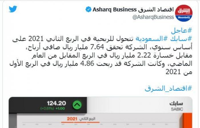 أرباح سابك السعودية تتجاوز 2 مليار دولار في الربع الثاني 2021