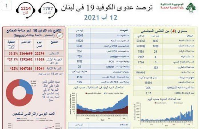 انخفاض إصابات “كورونا” في لبنان