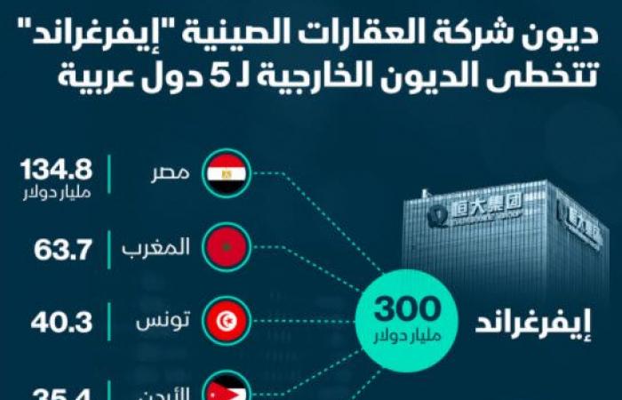 بنوك صينية تقلل من مخاطر تأخر مدفوعات إيفرغراند