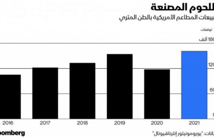 تراجع مبيعات اللحوم المصنعة في مطاعم الوجبات السريعة