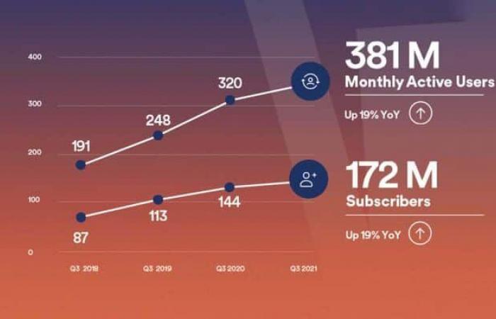 سبوتيفاي تواصل جني الأرباح من البث الصوتي