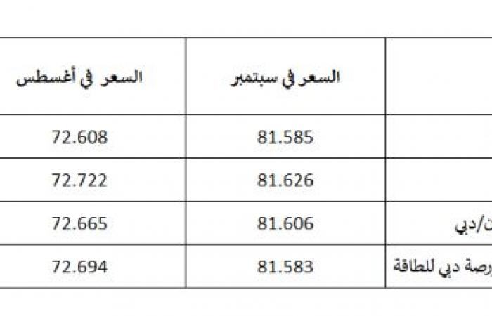 خام دبي عند أعلى مستوى منذ 2014