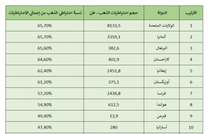 السعودية تتصدر الدول العربية باحتياطيات الذهب