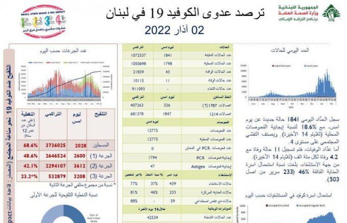 1841 إصابة جديدة بكورونا… ماذا عن الوفيات؟