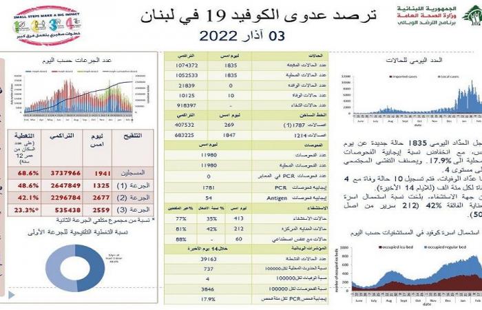 كورونا لبنان: 1835 إصابة جديدة و10 وفيات