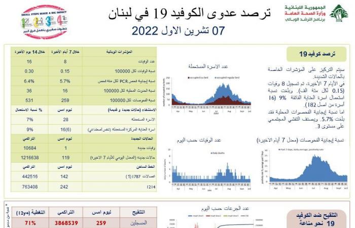 حالة وفاة واحدة بكورونا في لبنان.. ما جديد الإصابات؟