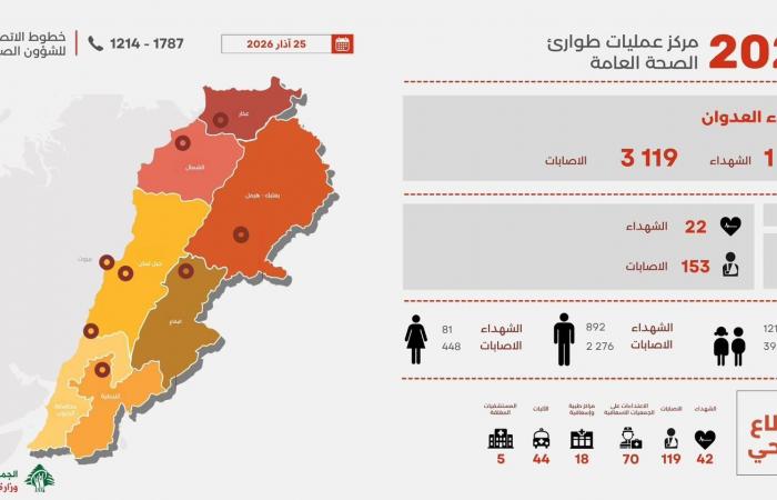 بالصورة- كم بلغ عدد القتلى والجرحى منذ 2 آذار؟